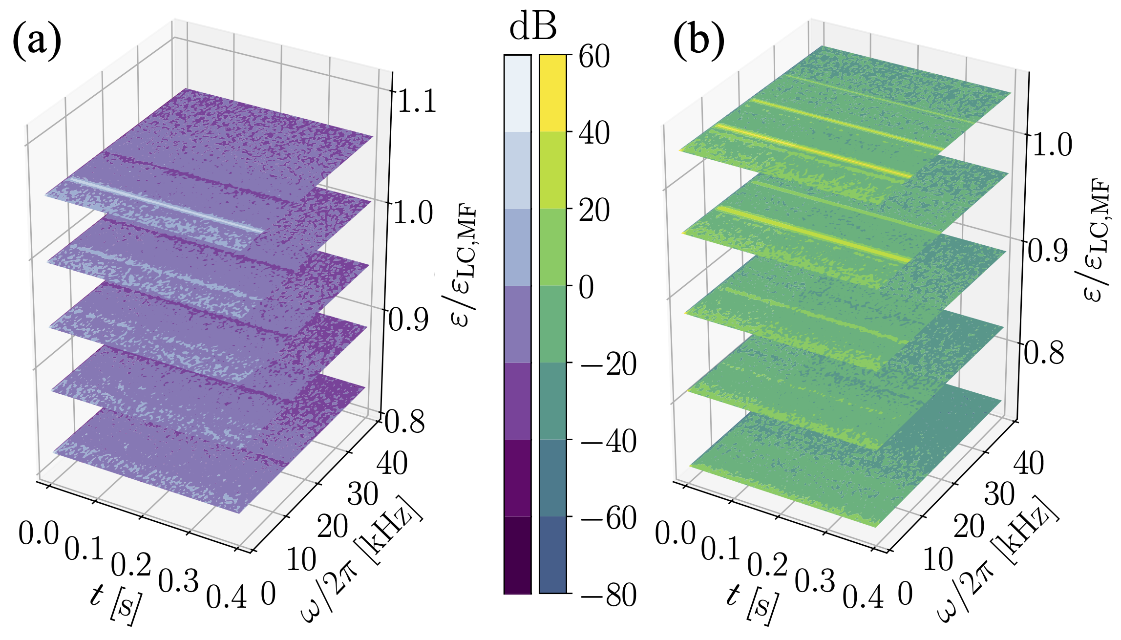 Smooth transition to dynamical phases due to quantum noise